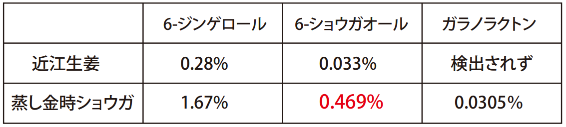 薬効成分の分析